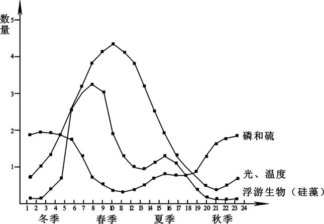 生物图