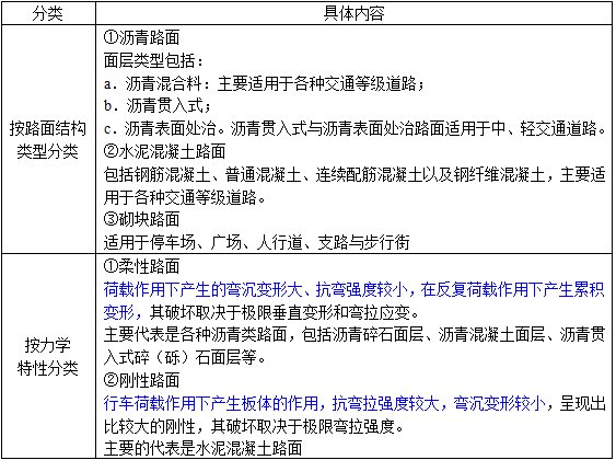 首頁 職業考試 考點二:路面結構的設計使用年限