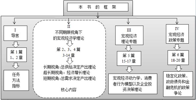 图1-1&emsp;宏观经济学的框架