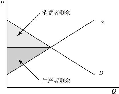 生产者剩余图片