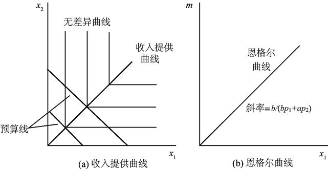 經濟學院 初試輔導 802經濟學二圖1-9 完全互補情況下的收入提供曲線