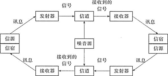 控制论传播模式图片