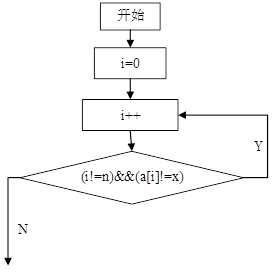 嚴蔚敏《數據結構》(c語言版)典型習題和考研真題詳解