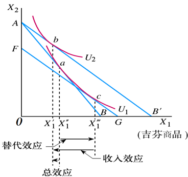 图1吉芬商品的替代效应和收入效应