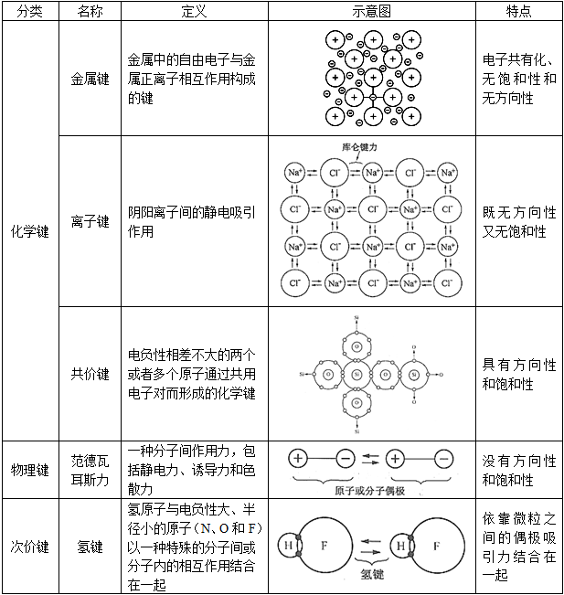 原子间键合方式的分类及比较(见表1-1-5)