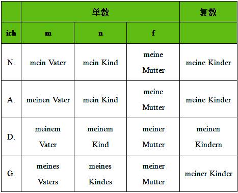 德語 3動詞(das verb) 動詞部分除了基本的動詞變位以及可