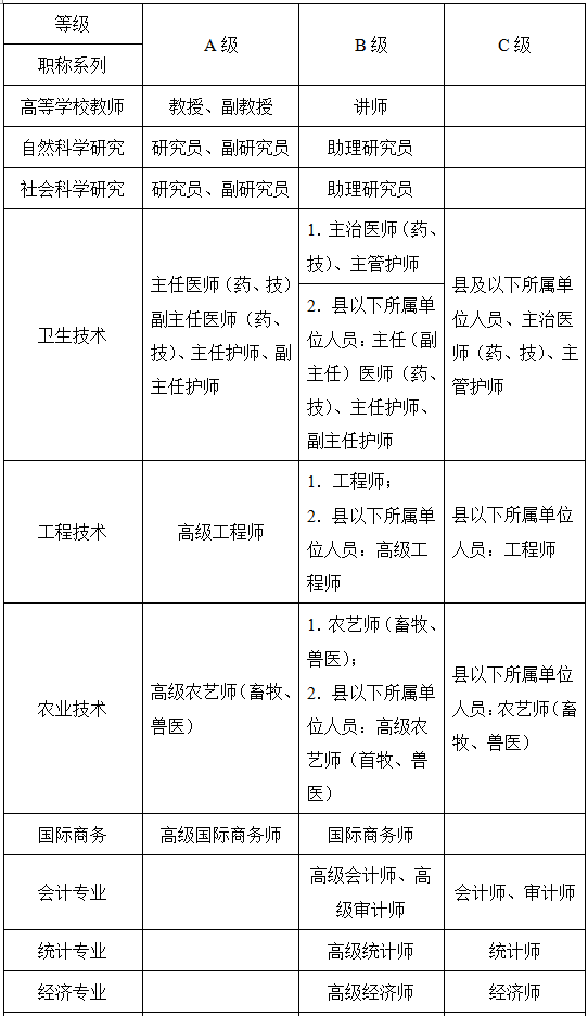 凡依据相应专业技术职务条例受聘担任相应专业技术职务的人员,均应